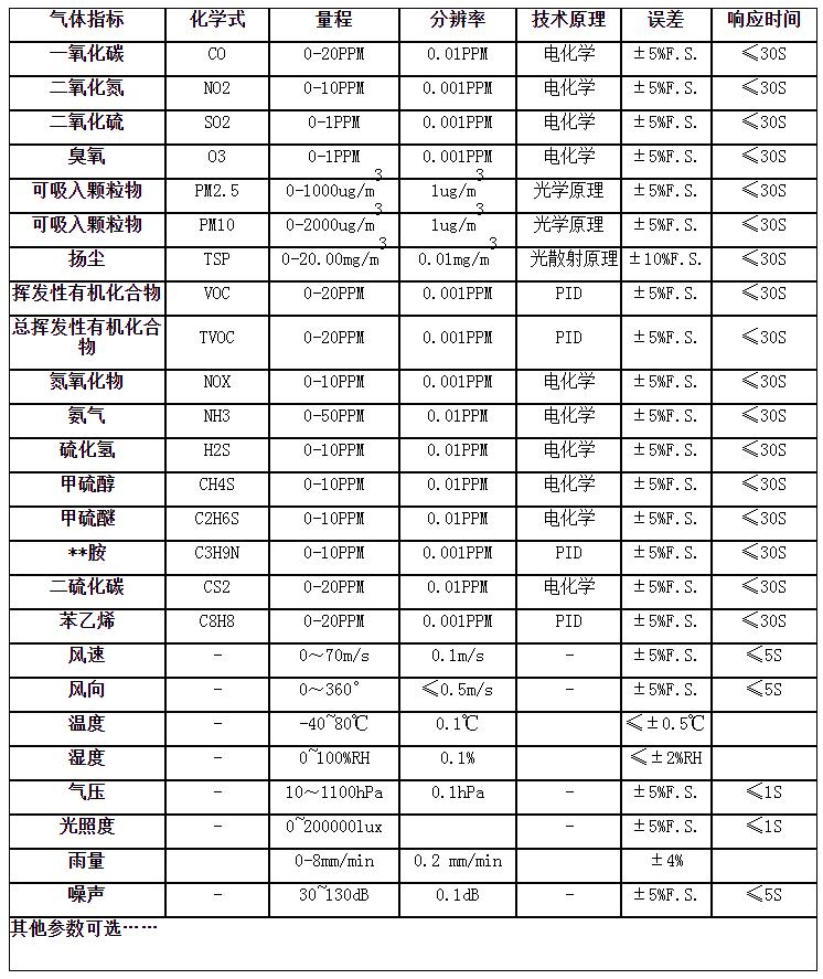 大氣監(jiān)測系統(tǒng)技術(shù)指標