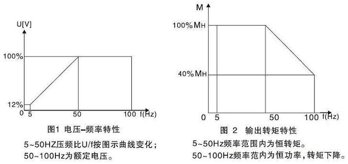 變頻調(diào)速特性曲線