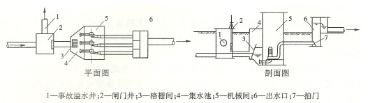 污水泵站組成示意圖