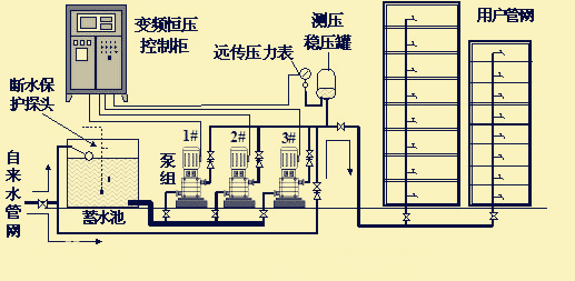 變頻恒壓供水設(shè)備工作示意圖