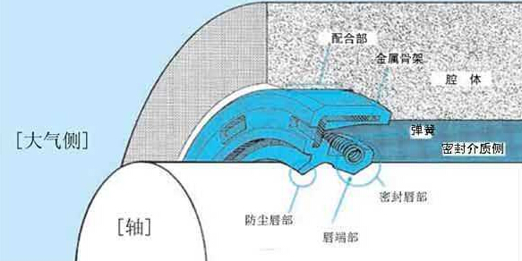 廣一水泵油封