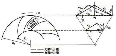 液體在離心泵葉輪中的活動(dòng)