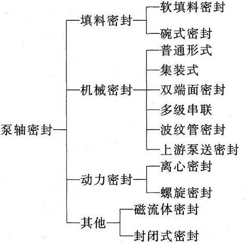 廣一離心泵常見密封的分類