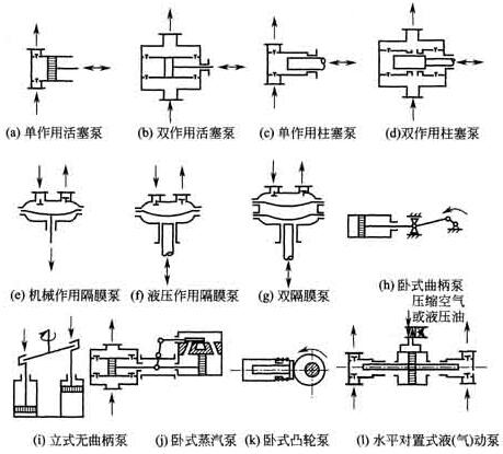 往復(fù)泵種類(lèi)示例