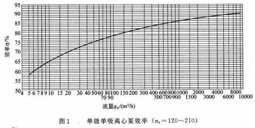 單級單吸離心泵效率圖