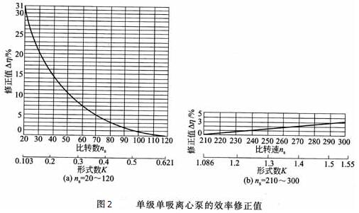 單級單吸離心泵的效率修整值