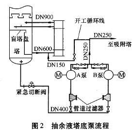 抽余液塔底泵流程