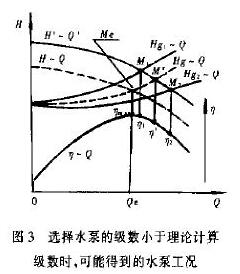 選擇水泵的級(jí)數(shù)小于理論計(jì)算級(jí)數(shù)時(shí),可能得到的水泵工況