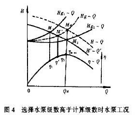 選擇水泵級(jí)數(shù)高于計(jì)算級(jí)數(shù)時(shí)水泵工況