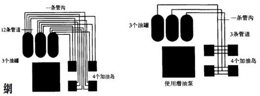 加油站的建設(shè)布局