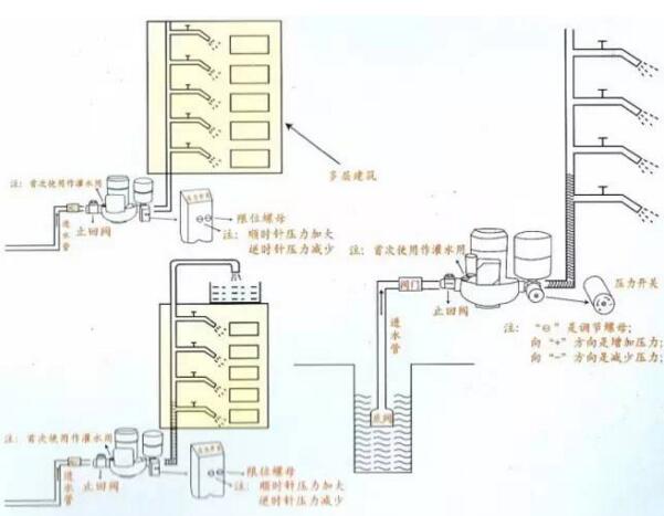 自動(dòng)家用自吸泵安裝示意圖