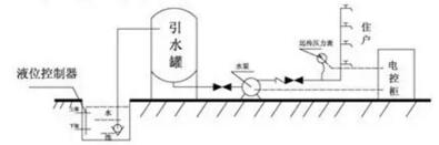 水池自吸式供水方式解決方案