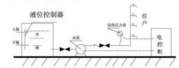 水池自灌式供水方式解決方案