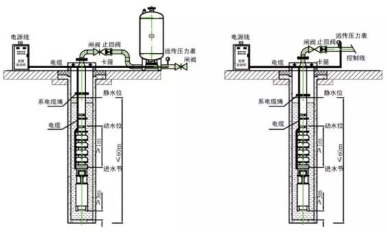 深井供水方式解決方案