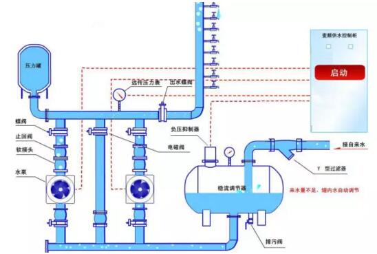 變頻供水方式解決方案