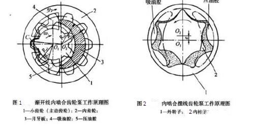 內(nèi)嚙合齒輪泵工作原理圖