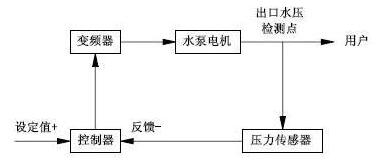廣一水泵控制系統(tǒng)中使用變頻調(diào)速技術(shù)