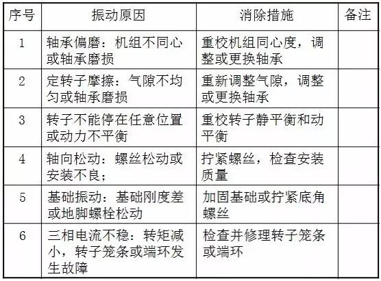 電動(dòng)機(jī)振動(dòng)導(dǎo)致管道振動(dòng)