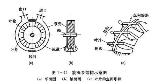 旋渦泵的結(jié)構(gòu)