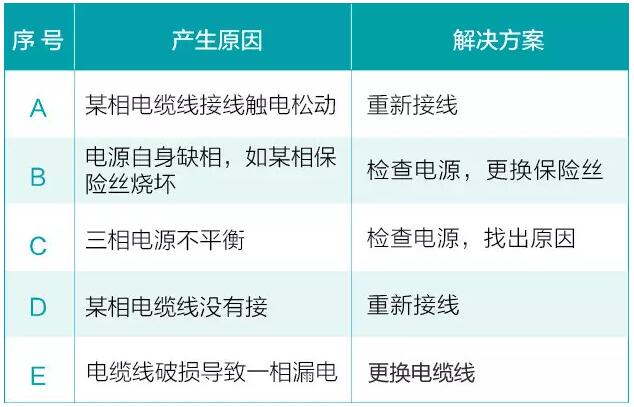 水泵運轉(zhuǎn)時三相電機缺相原因及措施