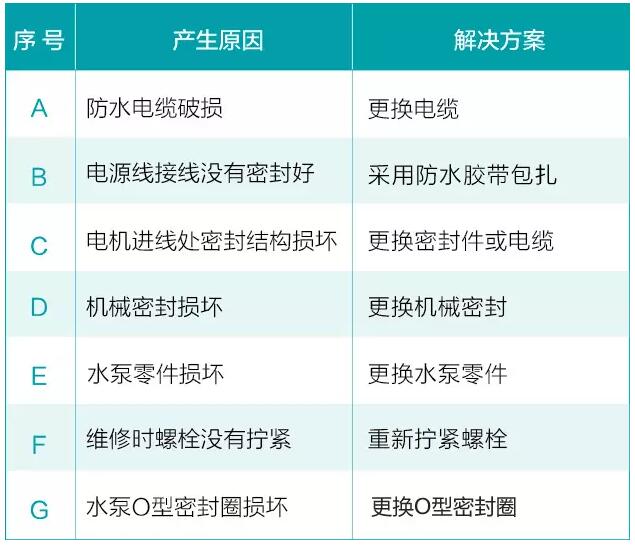 水泵電機進(jìn)水原因及措施