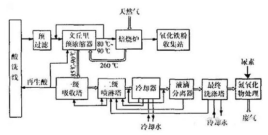 圖1 烘焙法凈化酸廢液