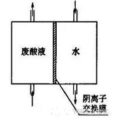 圖2 擴(kuò)散滲析法工作原理