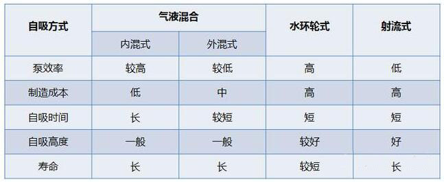 自吸泵性能比較
