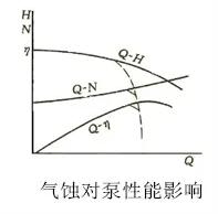 氣蝕對泵性能影響