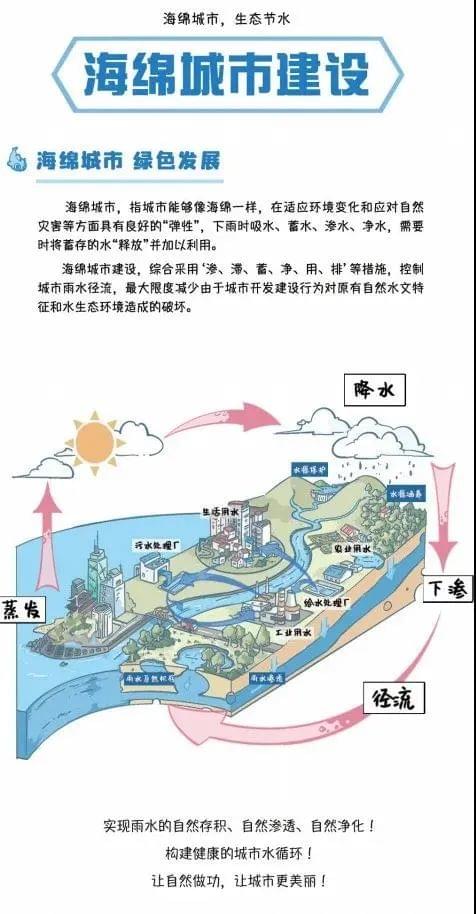 海綿城市建設(shè)節(jié)水方式