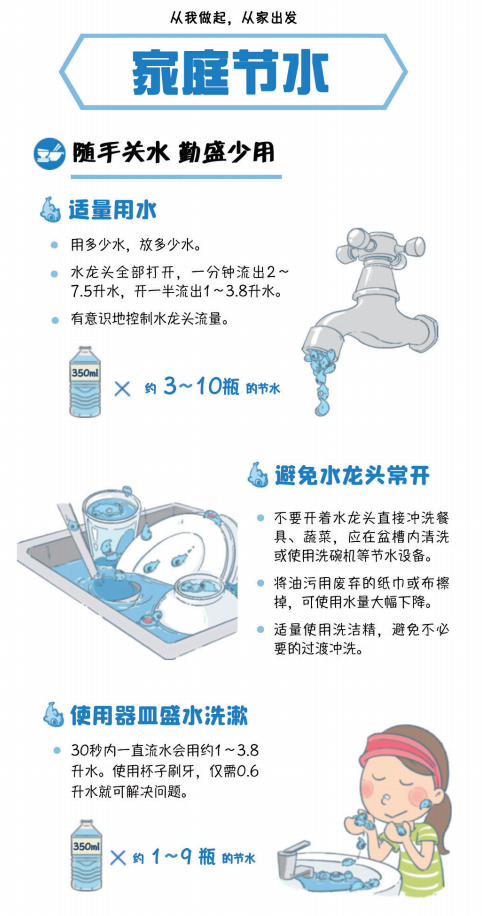 家庭節(jié)水方式1