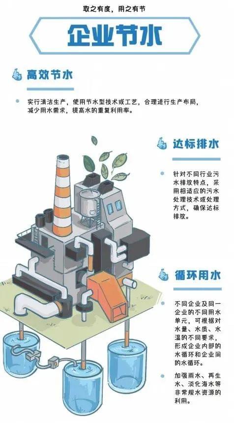 企業(yè)節(jié)水方式