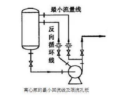 離心泵的最小回流線及限流孔板