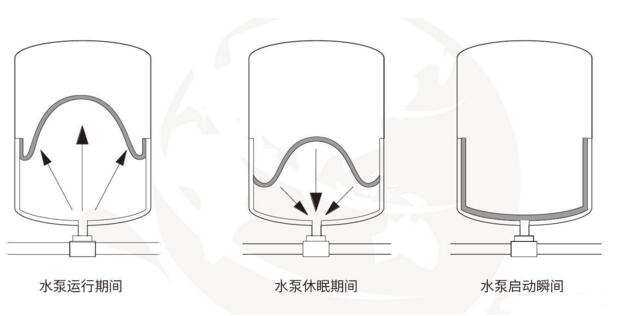 罐體氣體過少