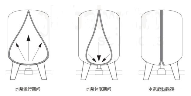 分析問題二罐體氣體過多